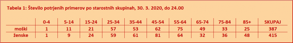 Statistika okuženih