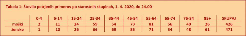 Statistika okuženih