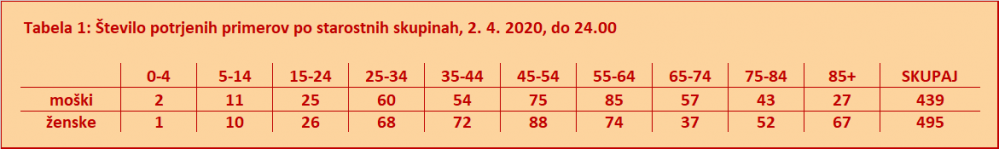 Statistika okuženih