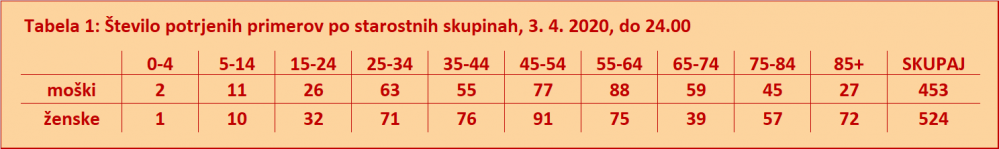 Statistika okuženih