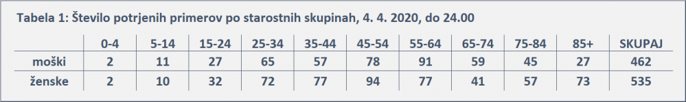 Statistika okuženih