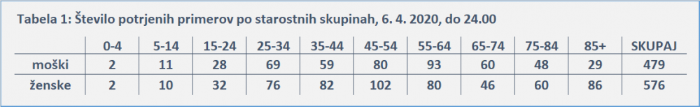 Statistika okuženih