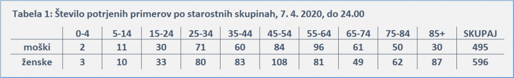 Statistika okuženih