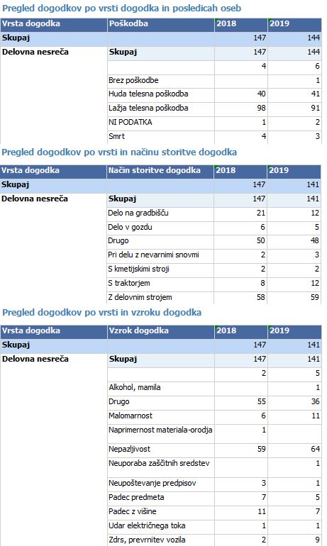 Statistika delovne nesreče