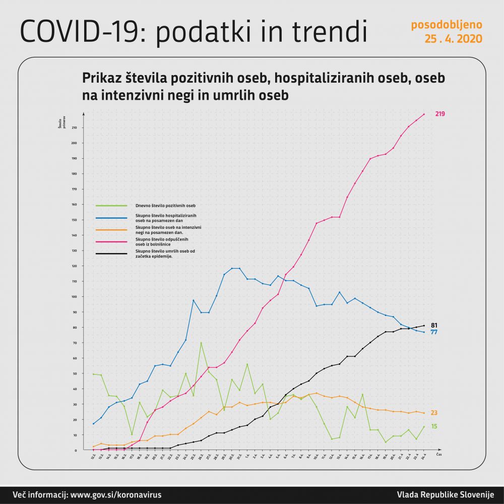 Število potrjenih primerov COVID-19