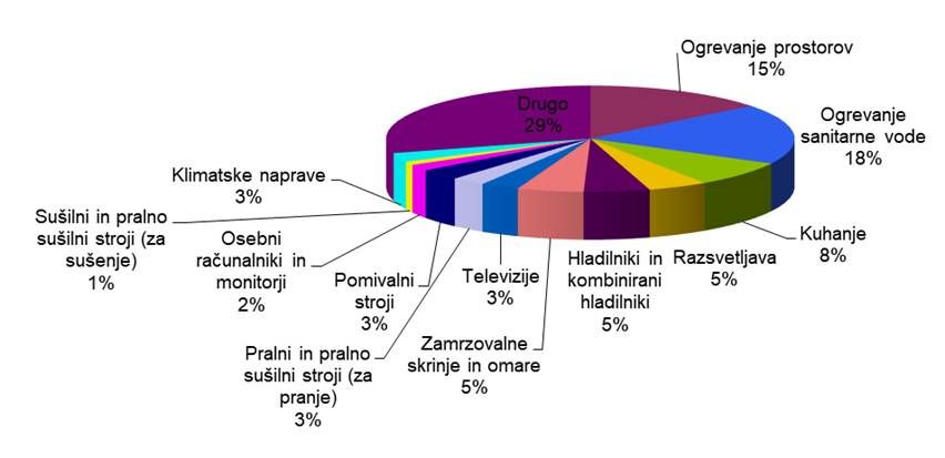 Končna poraba energije po namenih