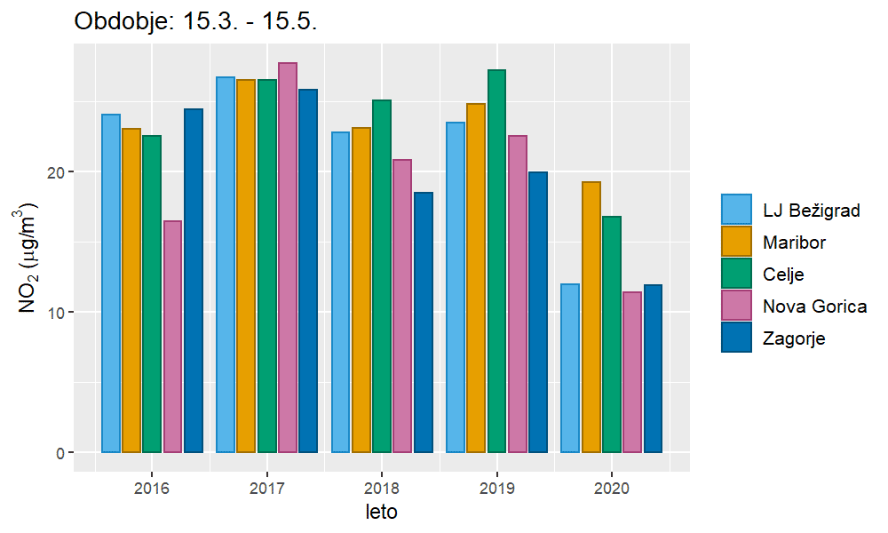 Vrednosti NO2 od leta 2016