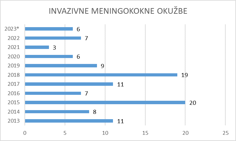 Meningokokne okužbe