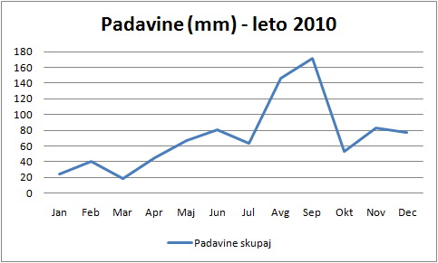 Padavine v letu 2010 na VP Cven