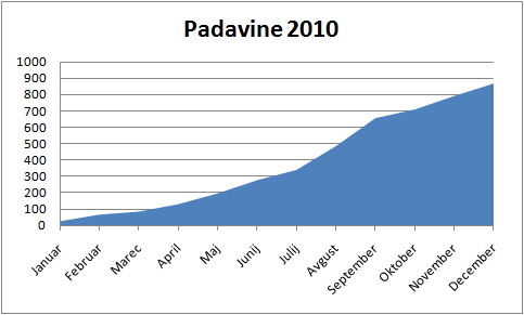 Skupne padavine na VP Cven v letu 2010