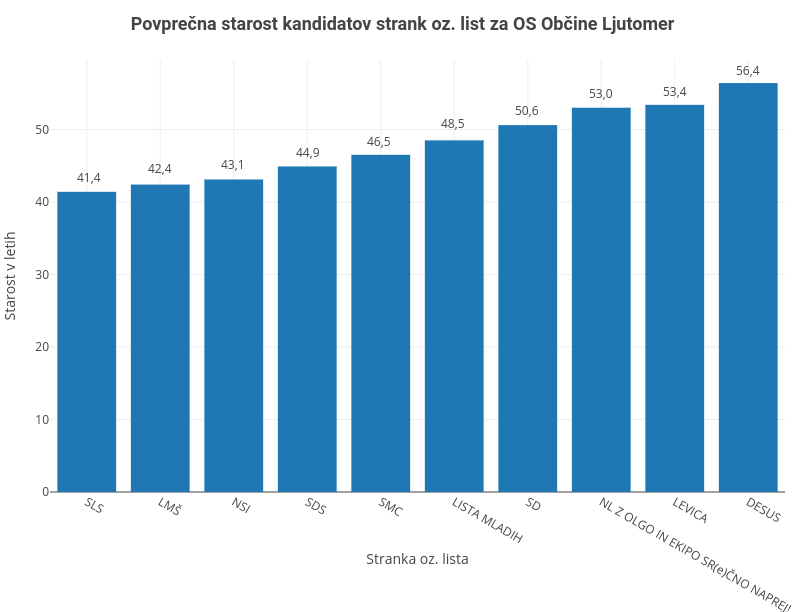 Povprečna starost OS Občine Ljutomer