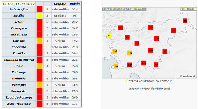Požarna ogroženost Požarna ogroženost