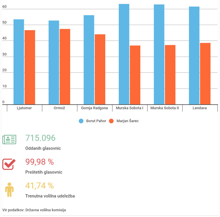 Rezultati pomurski volilni okraji + Ormož