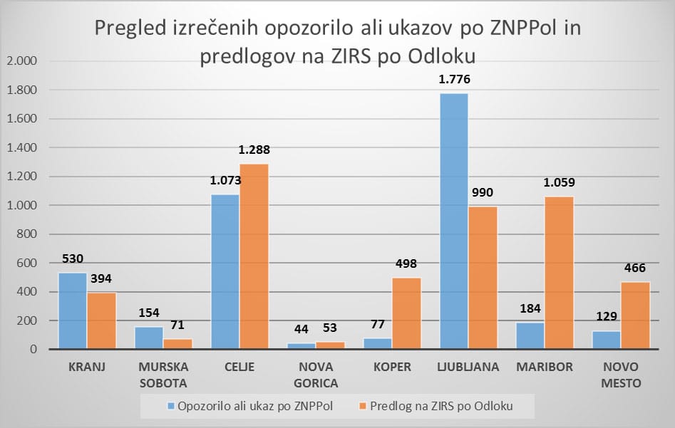 Pregled izrečenih opozoril ali ukazov