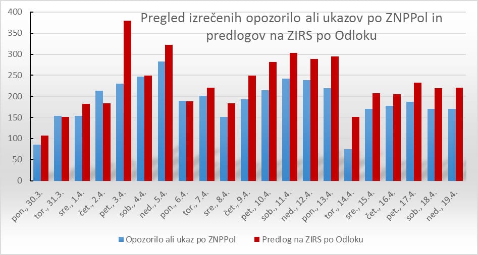 Pregled izrečenih opozoril ali ukazov