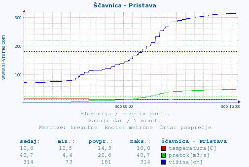 Ščavnica