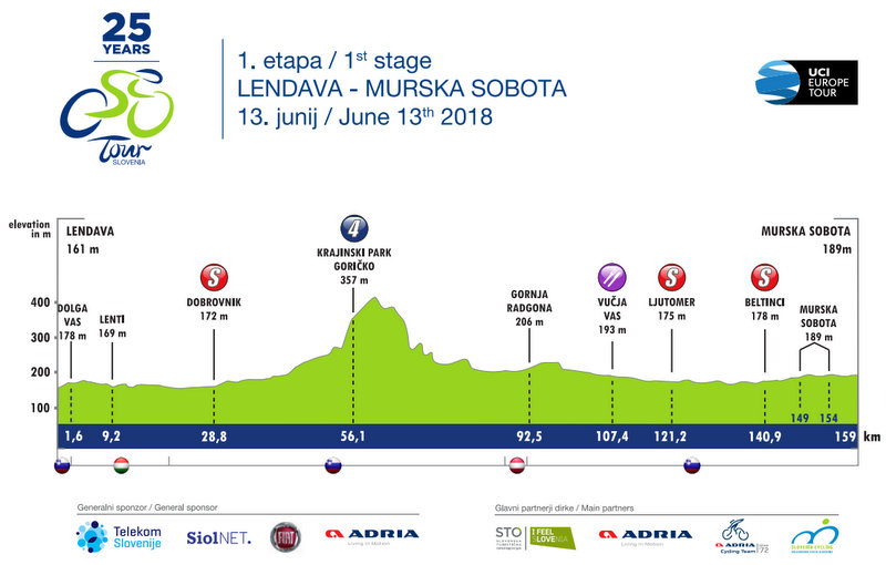 Profil 1. etape Dirke po Sloveniji