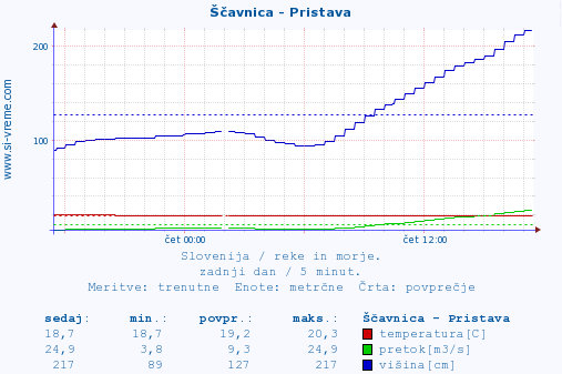 Ščavnica