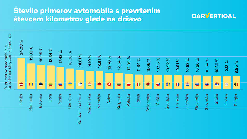 Prevrteni kilometri