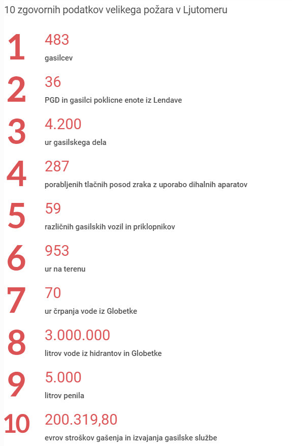 Statistika velikega požara