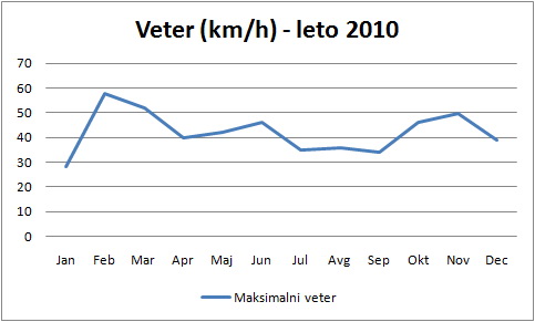 Veter na VP Cven v letu 2010