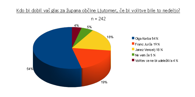 Lokalne volitve 2010