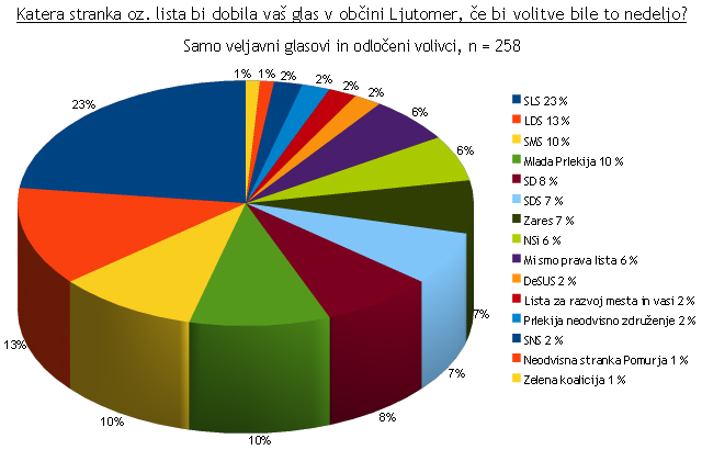 Lokalne volitve 2010