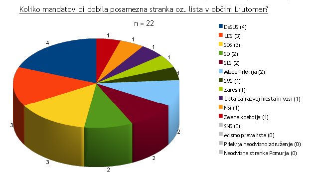 Lokalne volitve 2010