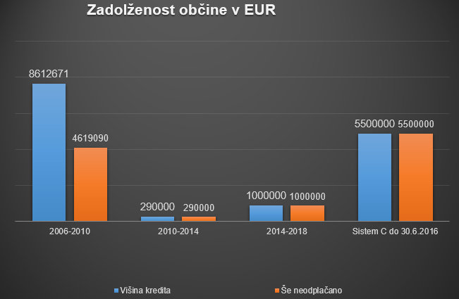 Zadolženost občin