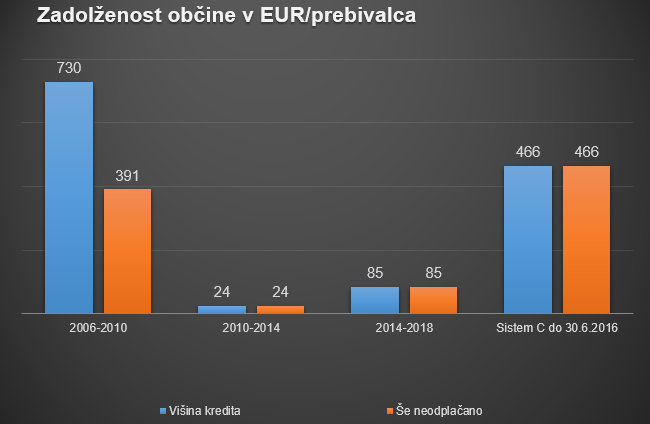 Zadolženost občin