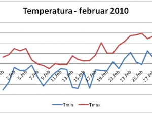 Temperature februar 2010