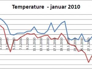 Temperature januar 2010