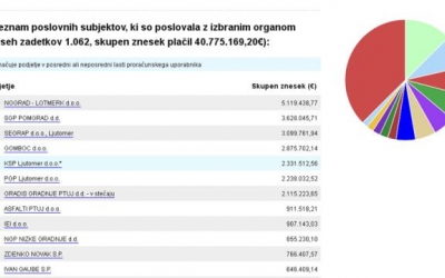 Prvih 12 podjetij na seznamu prejema denarja od Občine Ljutomer, foto: Supervizor