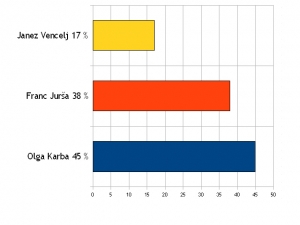 Trenutni rezultati aplikacije Napovej rezultate volitev