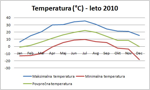 Temperatura v letu 2010 na VP Cven