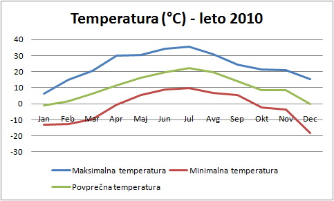 Temperatura v letu 2010 na VP Cven Temperatura v letu 2010 na VP Cven